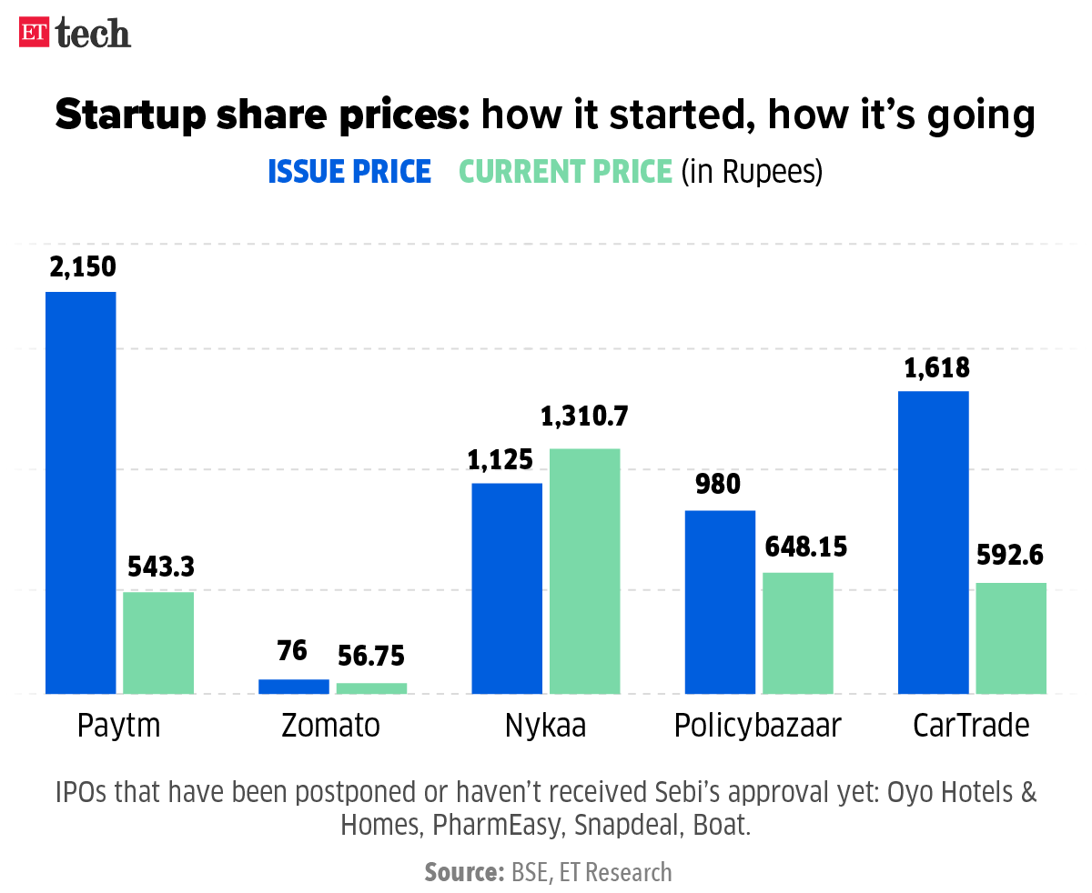 Startup share prices